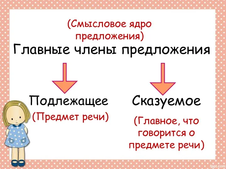 Главные члены предложения Подлежащее Сказуемое (Смысловое ядро предложения) (Предмет речи) (Главное, что говорится о предмете речи)