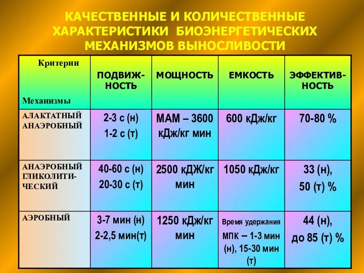 КАЧЕСТВЕННЫЕ И КОЛИЧЕСТВЕННЫЕ ХАРАКТЕРИСТИКИ БИОЭНЕРГЕТИЧЕСКИХ МЕХАНИЗМОВ ВЫНОСЛИВОСТИ