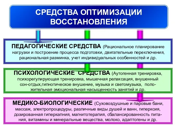 МЕДИКО-БИОЛОГИЧЕСКИЕ (Суховоздушные и паровые бани, массаж, электропроцедуры, различные виды душей и