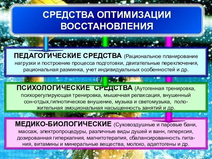 МЕДИКО-БИОЛОГИЧЕСКИЕ (Суховоздушные и паровые бани, массаж, электропроцедуры, различные виды душей и