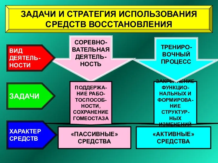 ЗАДАЧИ И СТРАТЕГИЯ ИСПОЛЬЗОВАНИЯ СРЕДСТВ ВОССТАНОВЛЕНИЯ СОРЕВНО- ВАТЕЛЬНАЯ ДЕЯТЕЛЬ- НОСТЬ ПОДДЕРЖА-