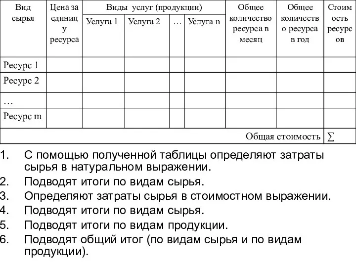 С помощью полученной таблицы определяют затраты сырья в натуральном выражении. Подводят