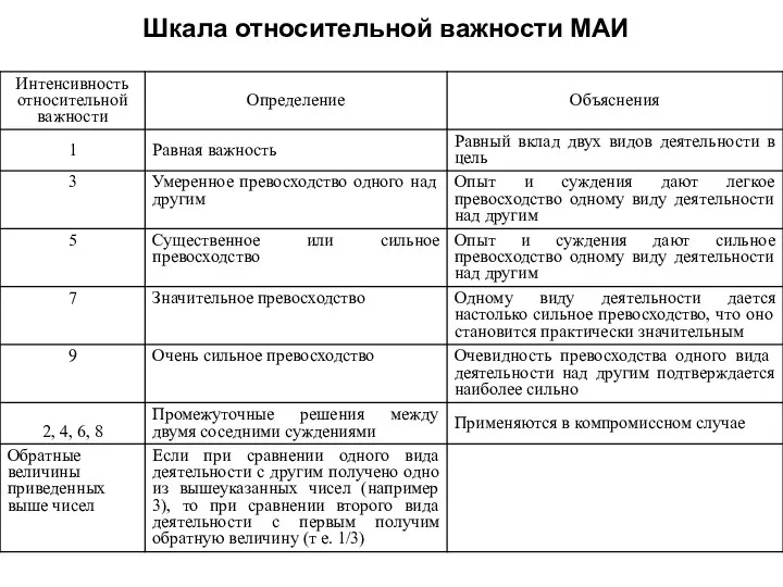 Шкала относительной важности МАИ