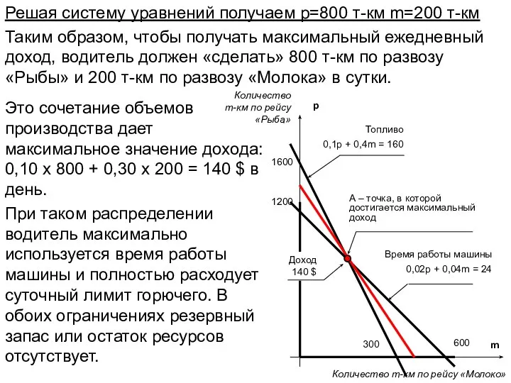 Решая систему уравнений получаем р=800 т-км m=200 т-км Таким образом, чтобы