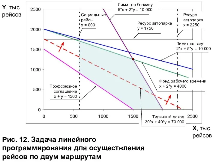 Рис. 12. Задача линейного программирования для осуществления рейсов по двум маршрутам