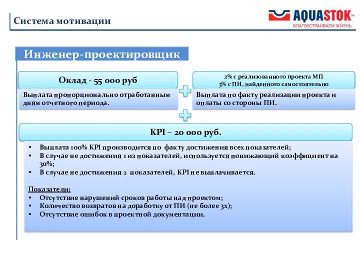 Инженер-проектировщик Система мотивации Оклад - 55 000 руб 2% с реализованного