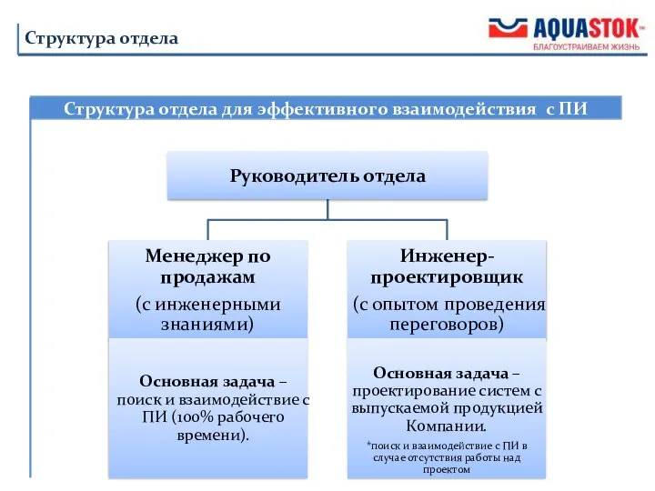 Структура отдела для эффективного взаимодействия с ПИ Структура отдела