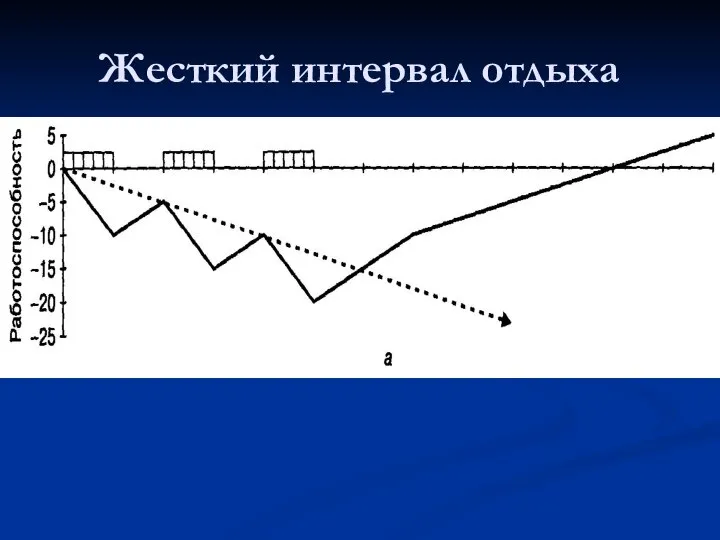 Жесткий интервал отдыха