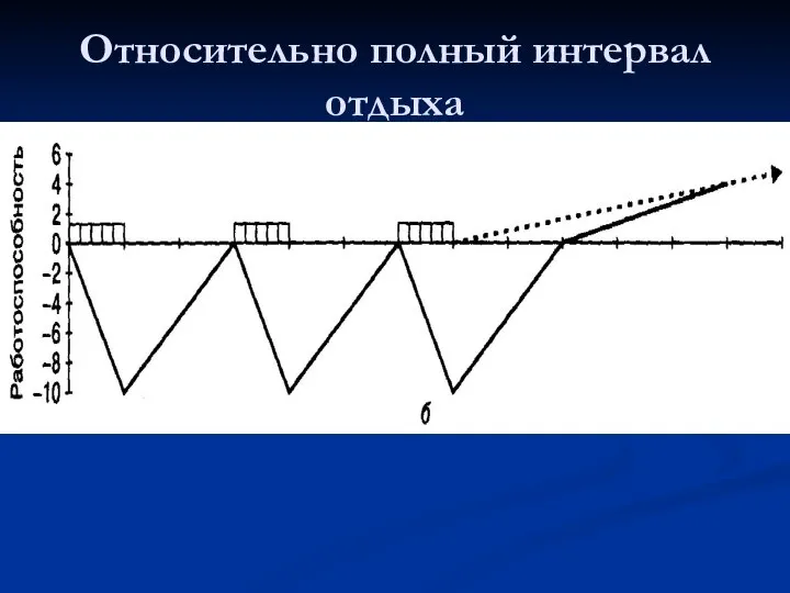 Относительно полный интервал отдыха