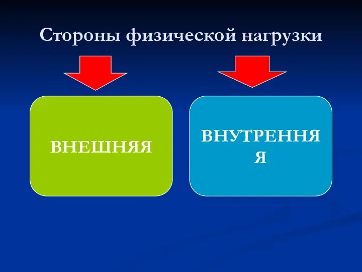 Стороны физической нагрузки ВНЕШНЯЯ ВНУТРЕННЯЯ