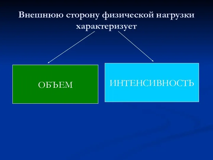 Внешнюю сторону физической нагрузки характеризует ОБЪЕМ ИНТЕНСИВНОСТЬ