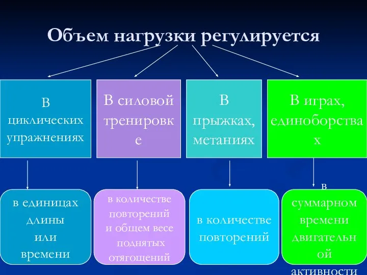 Объем нагрузки регулируется В циклических упражнениях В силовой тренировке В прыжках,