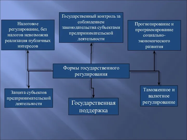 Формы государственного регулирования Налоговое регулирование, без налогов невозможна реализация публичных интересов