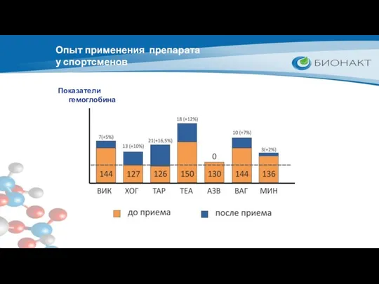 Показатели гемоглобина Опыт применения препарата у спортсменов