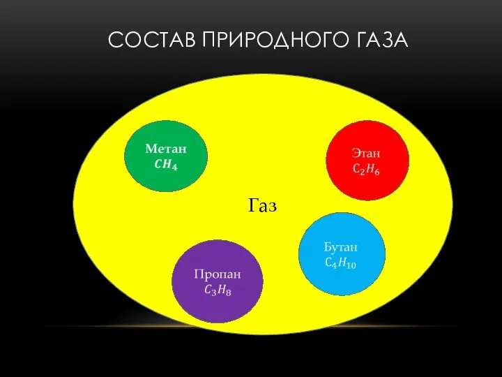 СОСТАВ ПРИРОДНОГО ГАЗА Газ