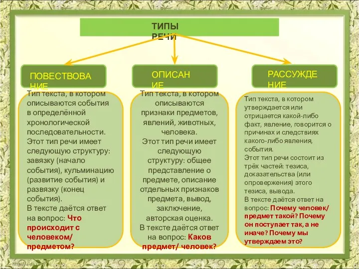 ОПИСАНИЕ РАССУЖДЕНИЕ ПОВЕСТВОВАНИЕ ТИПЫ РЕЧИ Тип текста, в котором описываются события