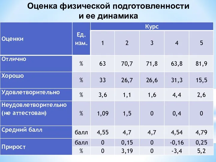 Оценка физической подготовленности и ее динамика