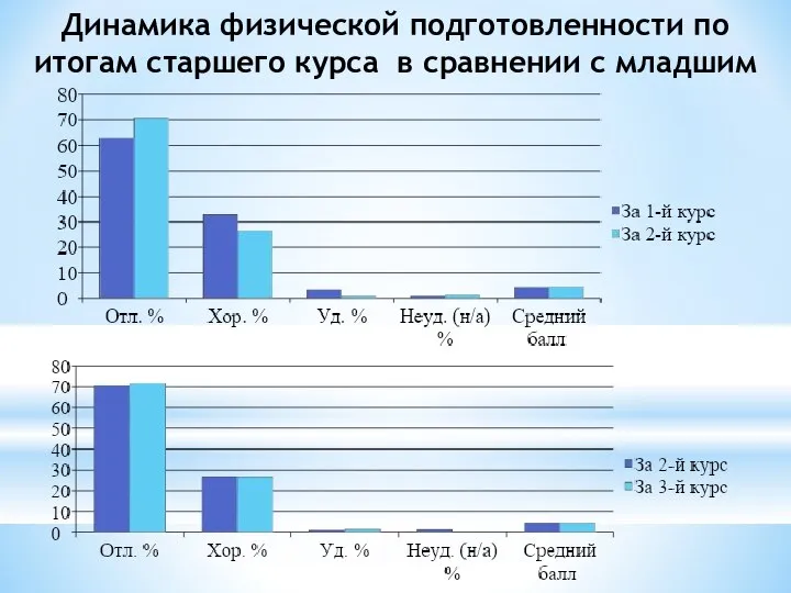 Динамика физической подготовленности по итогам старшего курса в сравнении с младшим