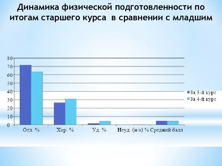 Динамика физической подготовленности по итогам старшего курса в сравнении с младшим