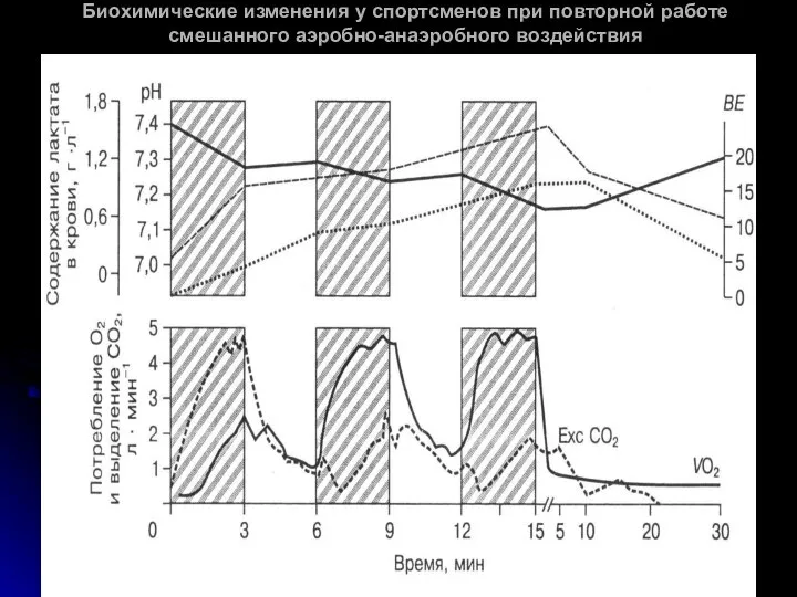 Биохимические изменения у спортсменов при повторной работе смешанного аэробно-анаэробного воздействия