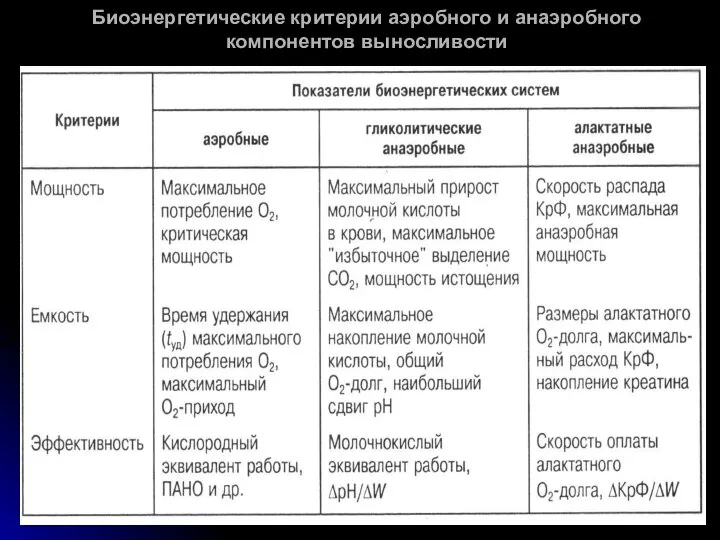 Биоэнергетические критерии аэробного и анаэробного компонентов выносливости