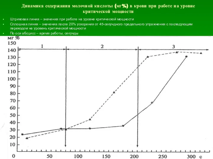 Динамика содержания молочной кислоты (мг%) в крови при работе на уровне