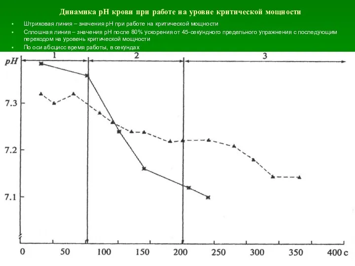 Динамика рН крови при работе на уровне критической мощности Штриховая линия