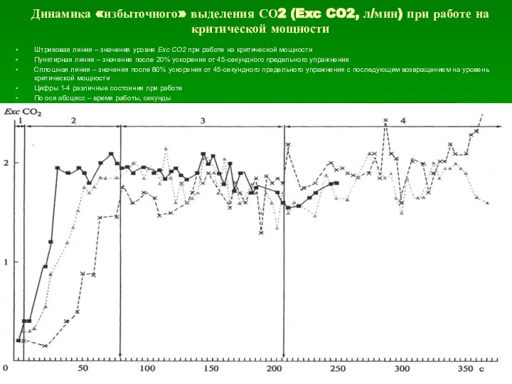 Динамика «избыточного» выделения СО2 (Exc CO2, л/мин) при работе на критической