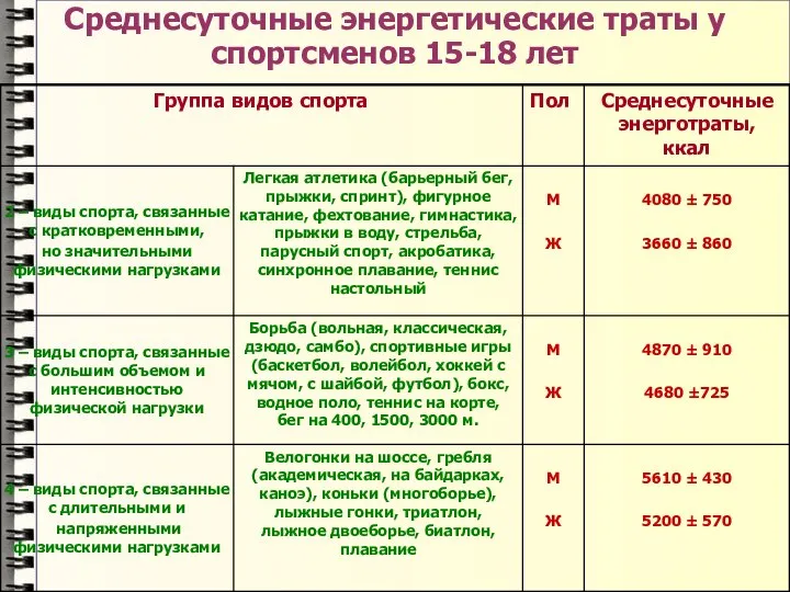 Среднесуточные энергетические траты у спортсменов 15-18 лет