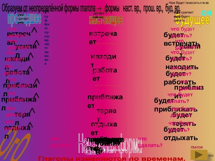 Глаголы изменяются по временам. ОгО настоящее будущее прошедшее Начальная форма встречать