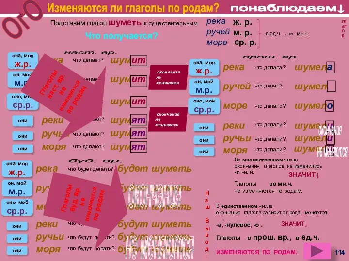 Подставим глагол шуметь к существительным река она, моя ж.р. что делает?