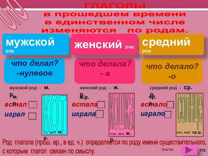 ГЛАГОЛЫ в прошедшем времени в единственном числе изменяются по родам. что