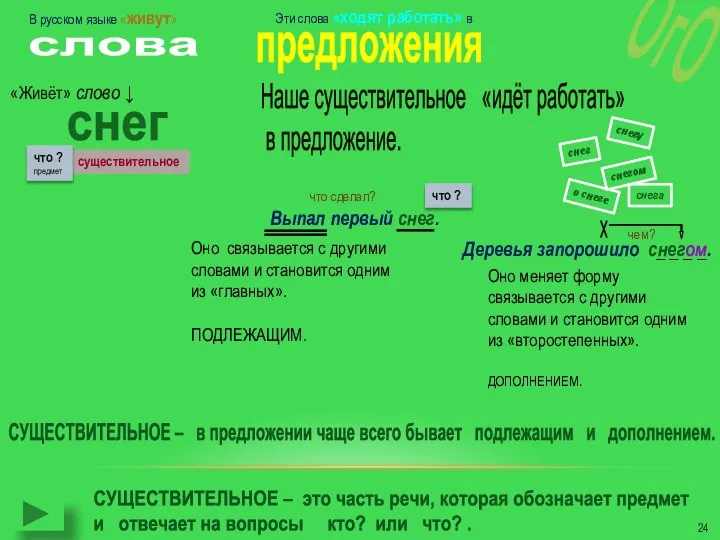 существительное СУЩЕСТВИТЕЛЬНОЕ – это часть речи, которая обозначает предмет и отвечает