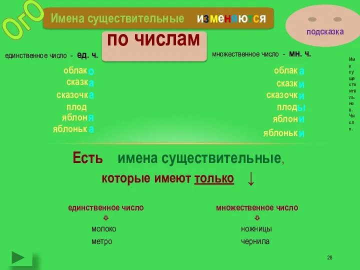 Имена существительные изменяются по числам Имя существительное. Число. единственное число -