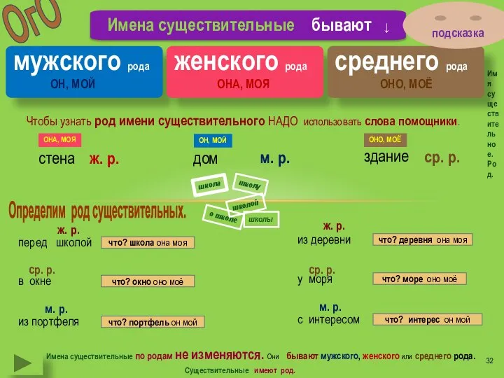 Имена существительные бывают ↓ мужского рода Имя существительное. Род. женского рода