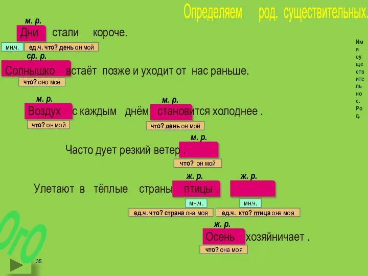 мн.ч. ед.ч. что? день он мой Имя существительное. Род. Дни стали