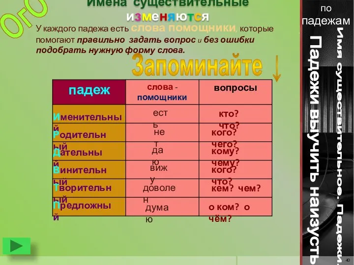 Имена существительные изменяются Имя существительное. Падежи. по падежам . Падежи выучить