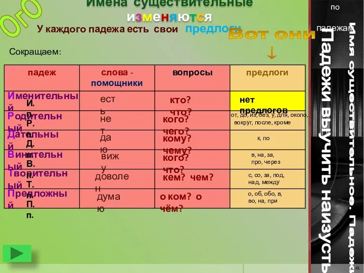 Имена существительные изменяются Имя существительное. Падежи. по падежам Падежи выучить наизусть!