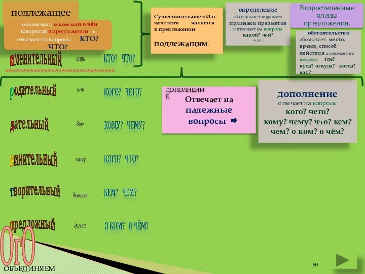 ОБЪЕДИНЯЕМ ЗНАНИЯ. дополнение отвечает на вопросы кого? чего? кому? чему? что?