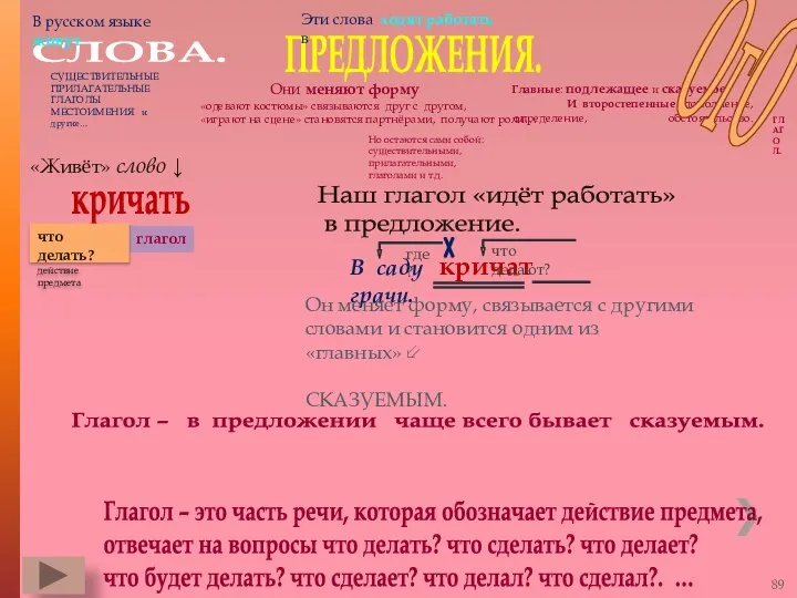 глагол Глагол – это часть речи, которая обозначает действие предмета, отвечает