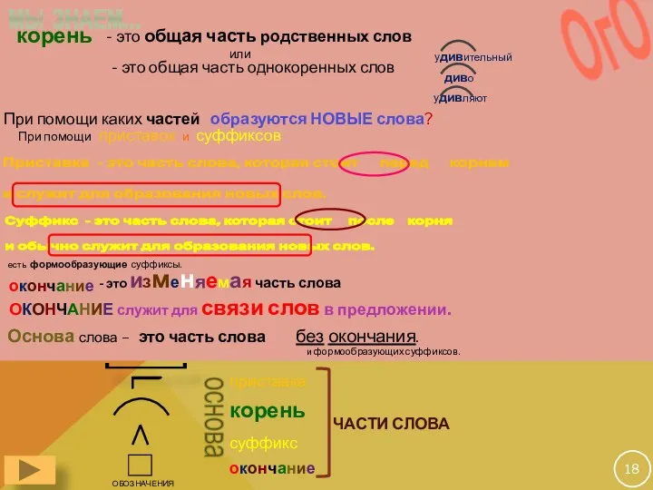 приставка корень суффикс окончание ЧАСТИ СЛОВА ОБОЗНАЧЕНИЯ основа [ МЫ ЗНАЕМ…