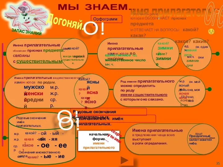 МЫ ЗНАЕМ… имя прилагательное какой? зимний какие? зимние какой? мужской женский