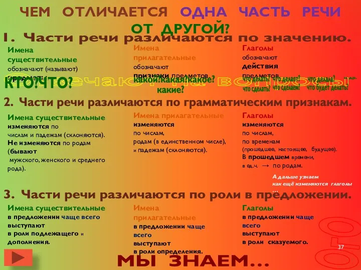 ОгО МЫ ЗНАЕМ… ЧЕМ ОТЛИЧАЕТСЯ ОДНА ЧАСТЬ РЕЧИ ОТ ДРУГОЙ? 1.