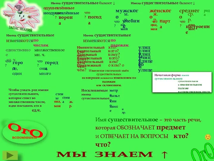 Имена существительные бывают ↓ кто? ворона что? погода Имена существительные бывают