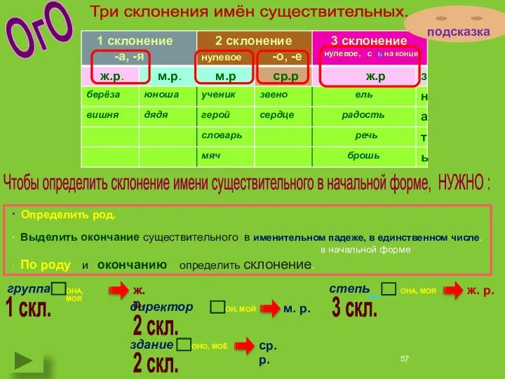 Три склонения имён существительных. Чтобы определить склонение имени существительного в начальной