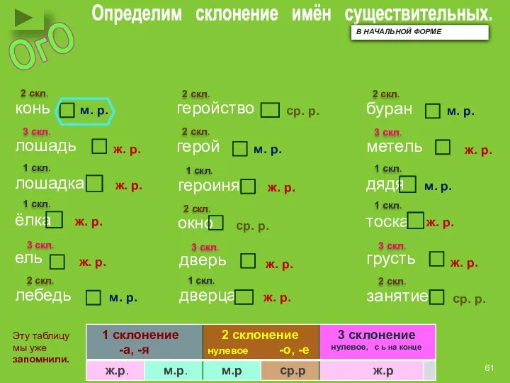 Определим склонение имён существительных. конь м. р. 2 скл. Эту таблицу