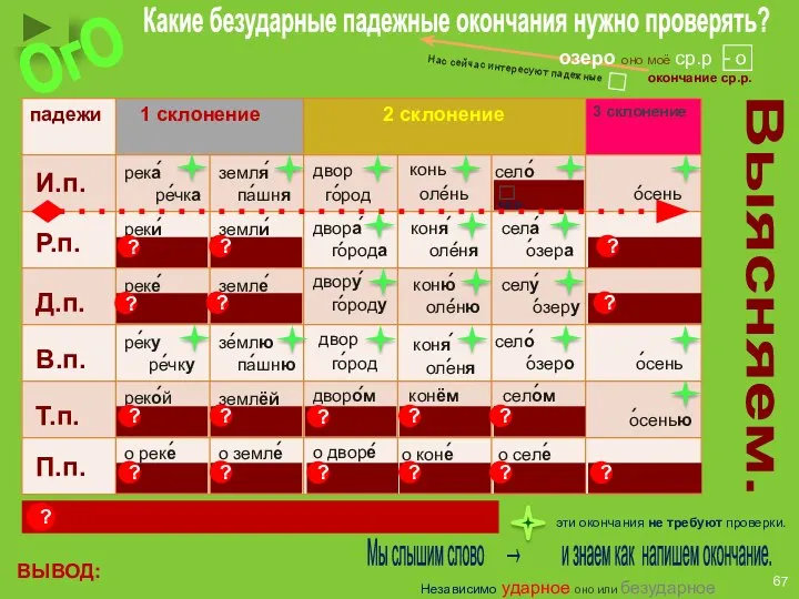 Какие безударные падежные окончания нужно проверять? Выясняем. И.п. Р.п. Д.п. В.п.