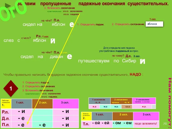 1. Определить падеж. 2. Определить склонение. 3. Вспомнить окончание существительного этого