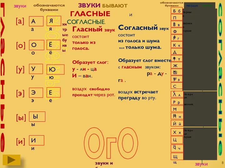 звуки и буквы согласные гласные [а] [о] [у] [э] [ы] [и]