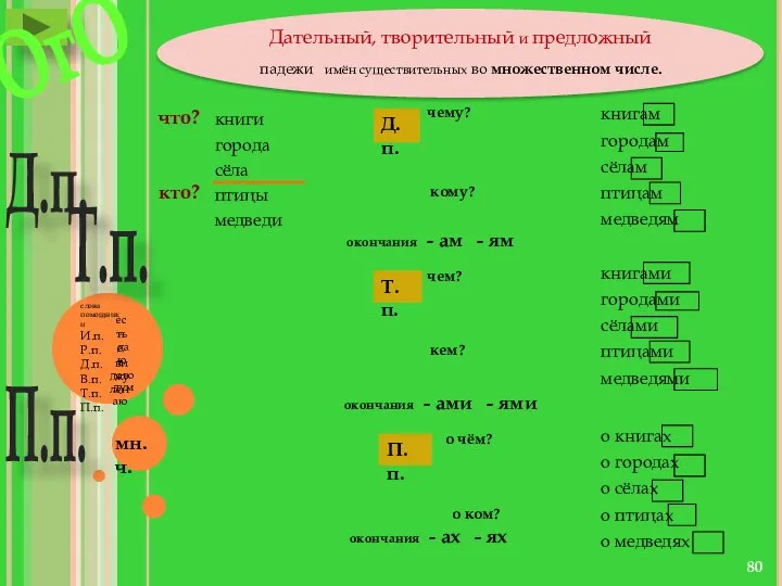 Дательный, творительный и предложный падежи имён существительных во множественном числе. Д.п.